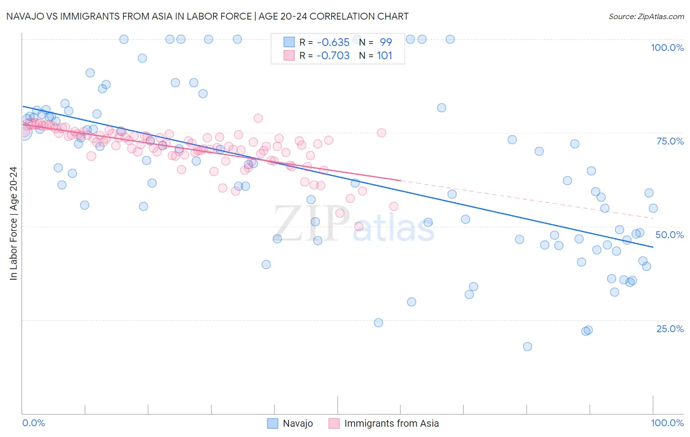 Navajo vs Immigrants from Asia In Labor Force | Age 20-24