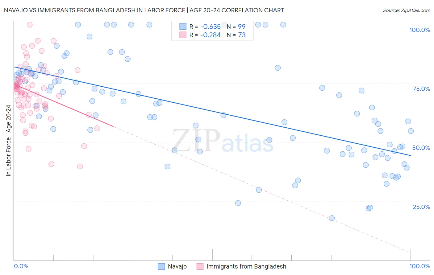 Navajo vs Immigrants from Bangladesh In Labor Force | Age 20-24