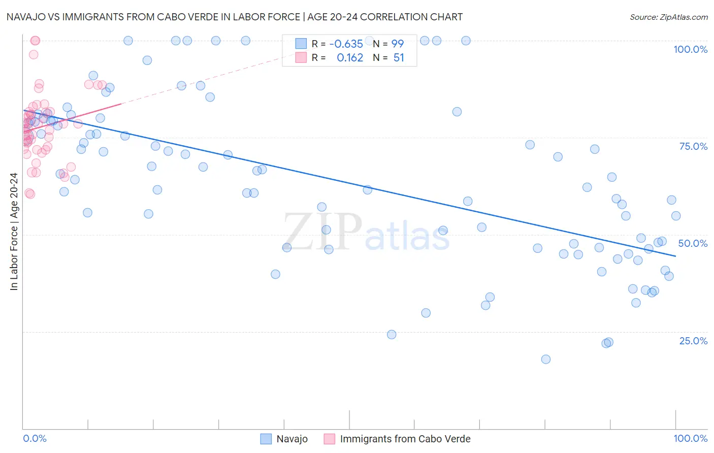 Navajo vs Immigrants from Cabo Verde In Labor Force | Age 20-24