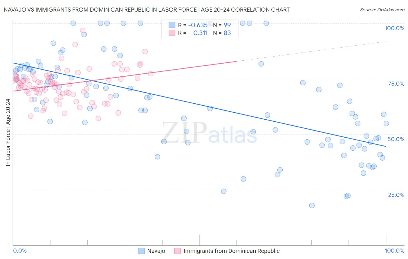 Navajo vs Immigrants from Dominican Republic In Labor Force | Age 20-24