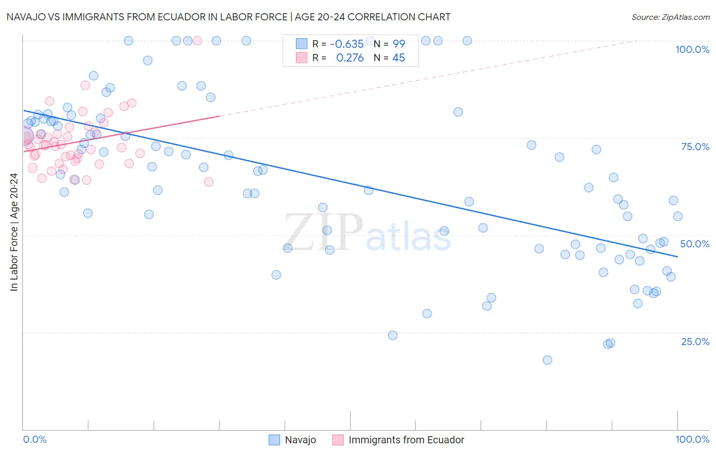 Navajo vs Immigrants from Ecuador In Labor Force | Age 20-24