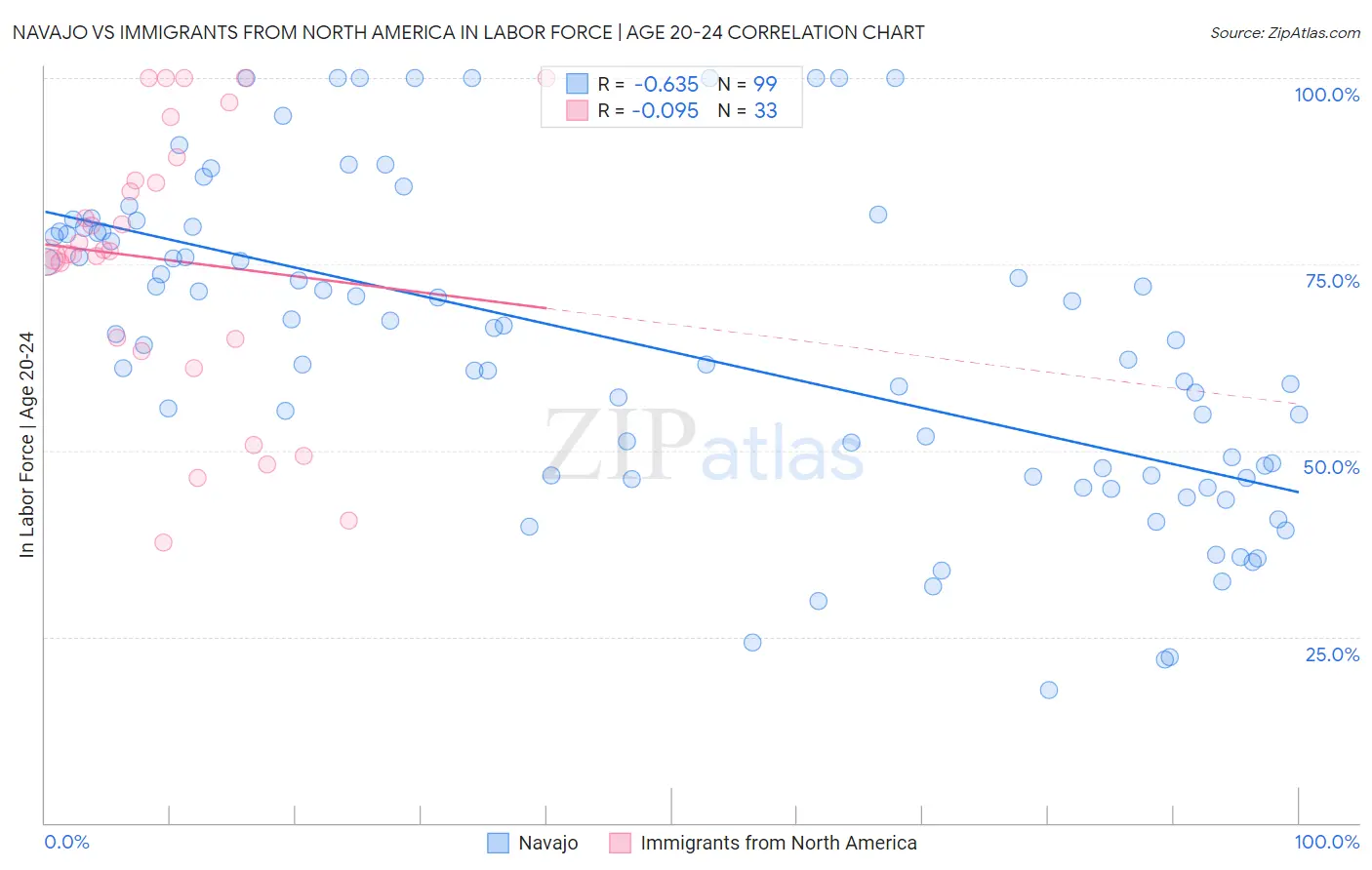 Navajo vs Immigrants from North America In Labor Force | Age 20-24