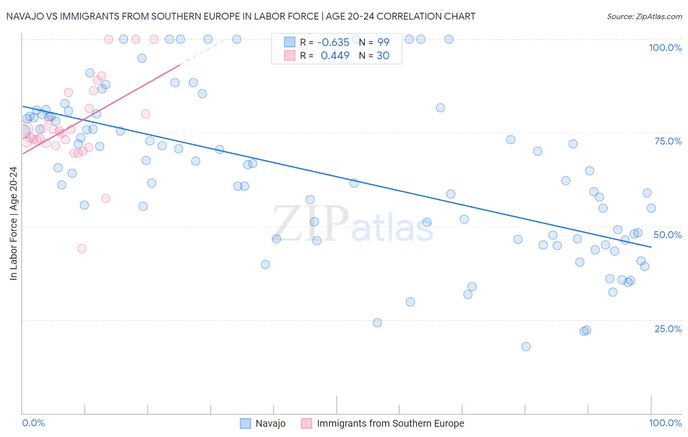 Navajo vs Immigrants from Southern Europe In Labor Force | Age 20-24