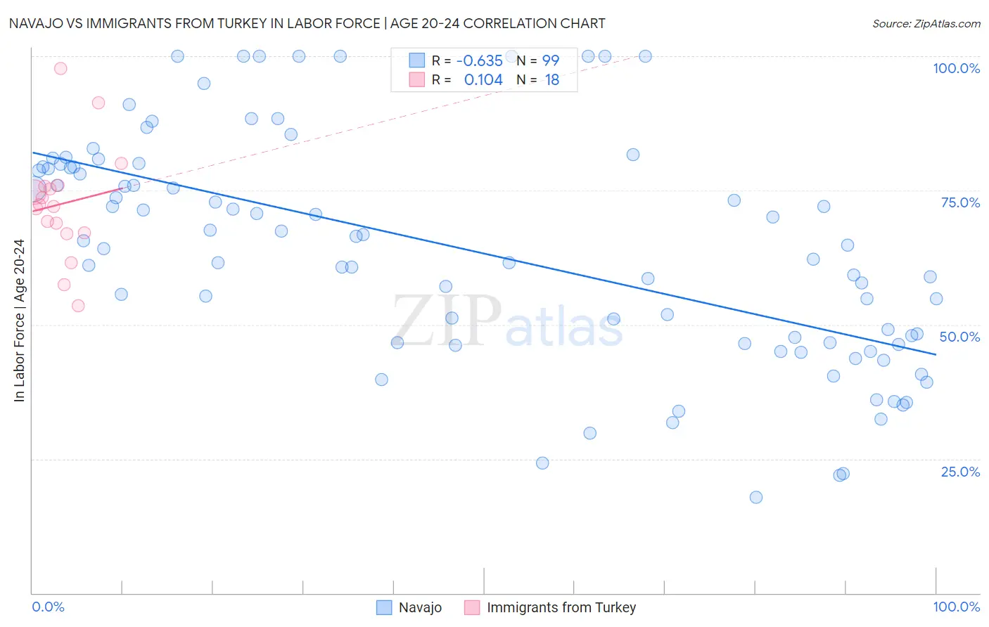 Navajo vs Immigrants from Turkey In Labor Force | Age 20-24