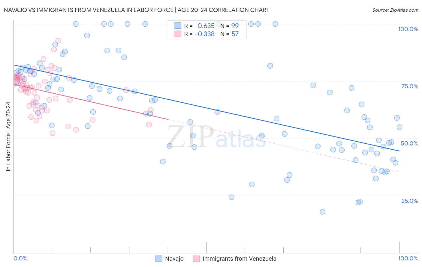 Navajo vs Immigrants from Venezuela In Labor Force | Age 20-24