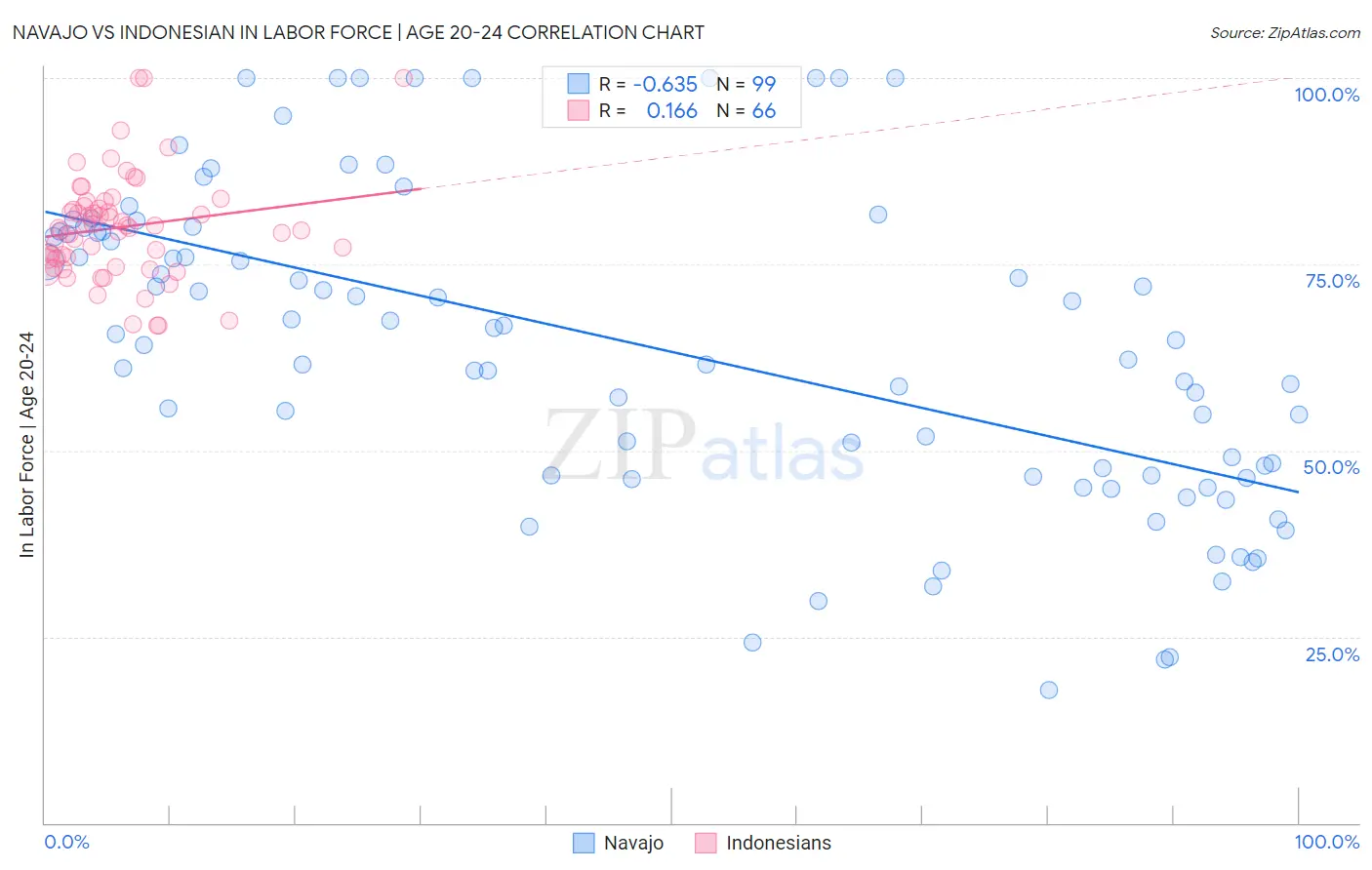 Navajo vs Indonesian In Labor Force | Age 20-24