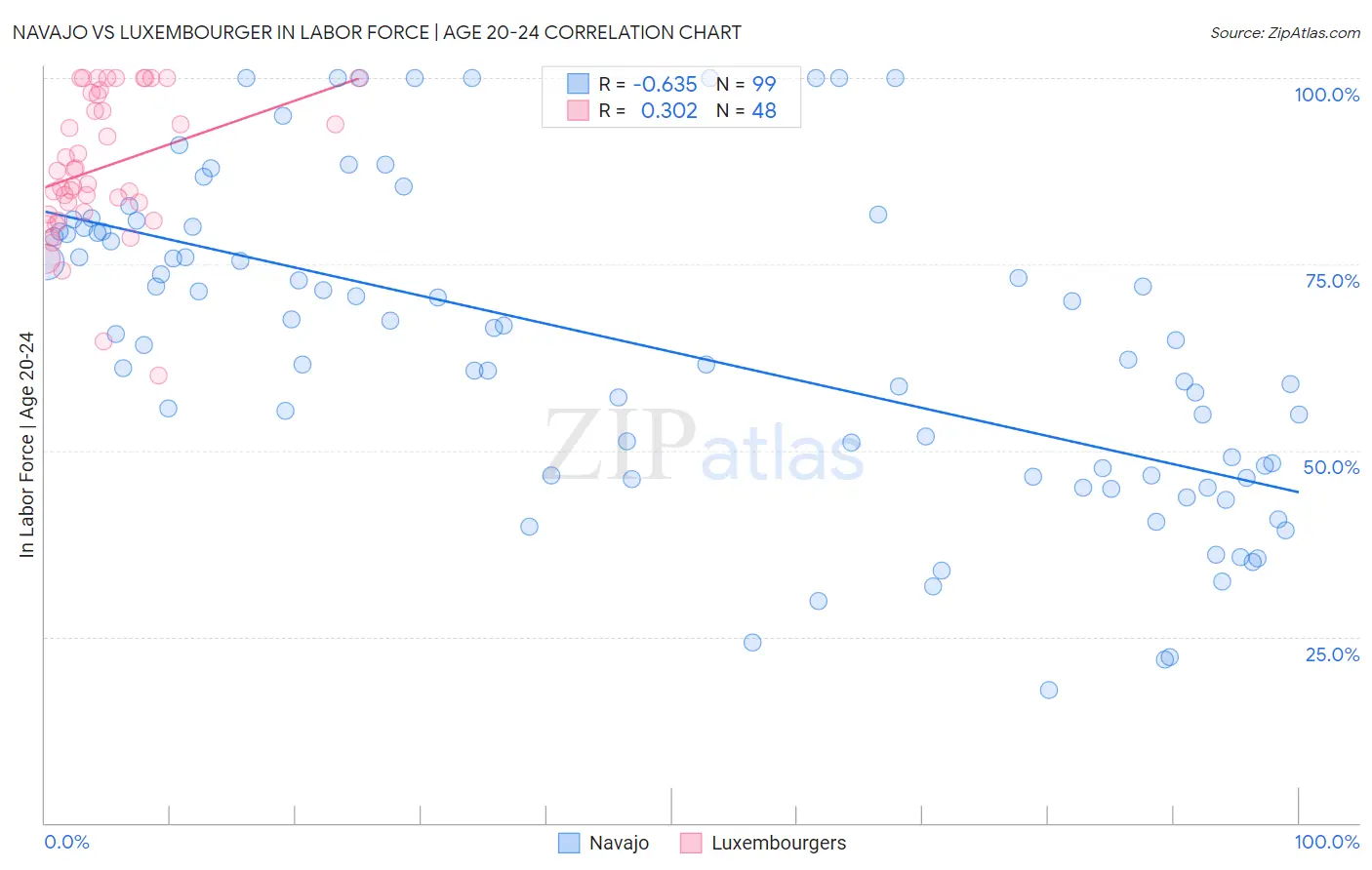 Navajo vs Luxembourger In Labor Force | Age 20-24