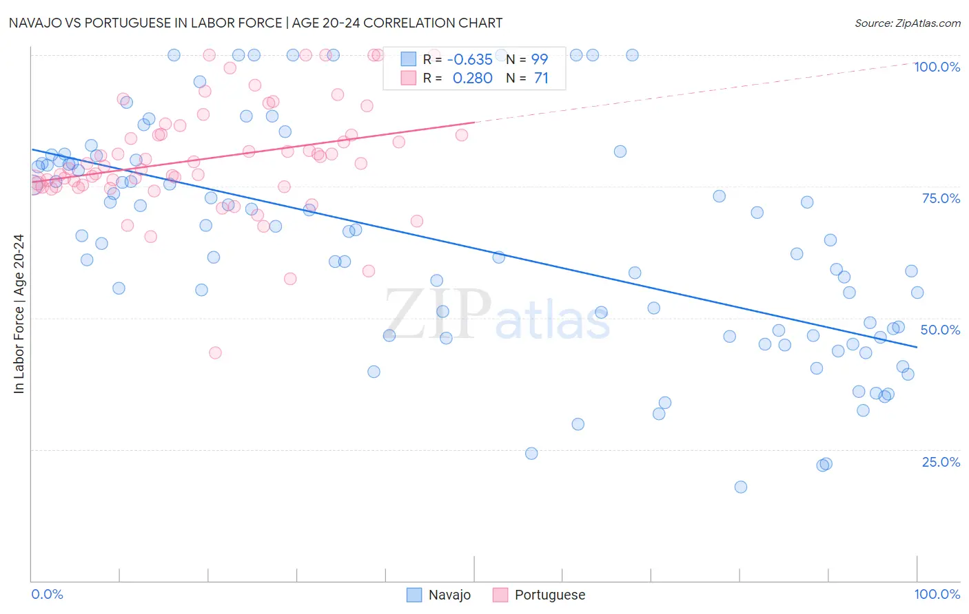 Navajo vs Portuguese In Labor Force | Age 20-24