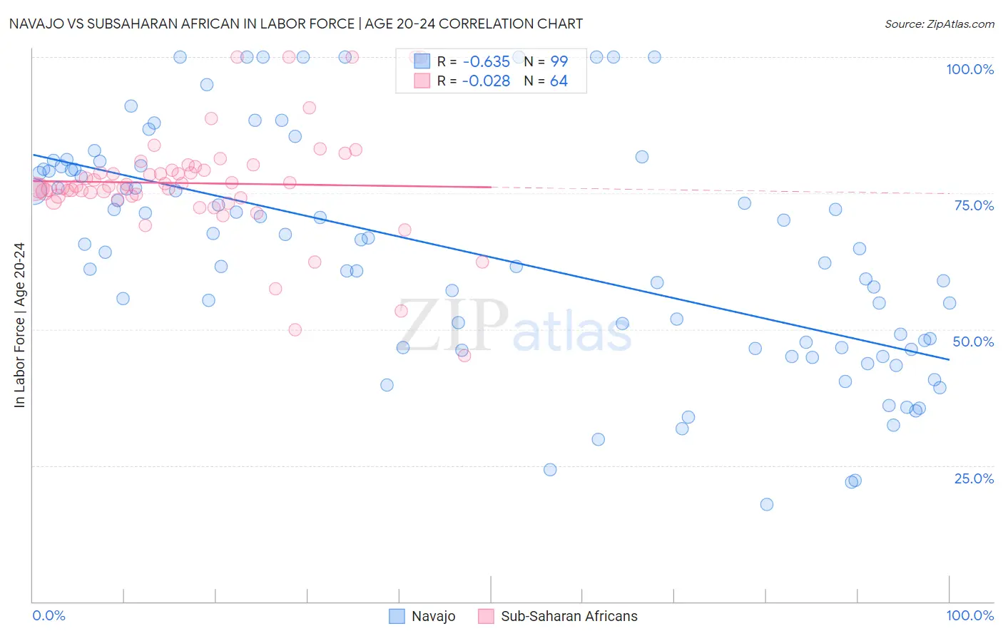 Navajo vs Subsaharan African In Labor Force | Age 20-24