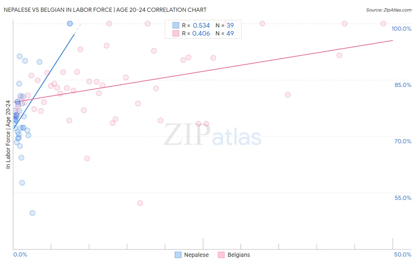 Nepalese vs Belgian In Labor Force | Age 20-24