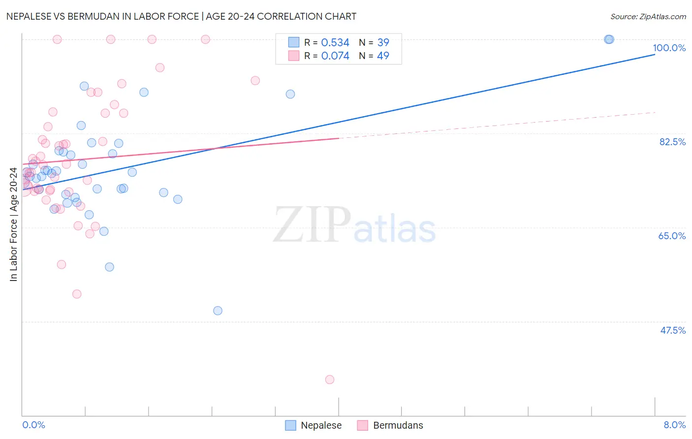 Nepalese vs Bermudan In Labor Force | Age 20-24