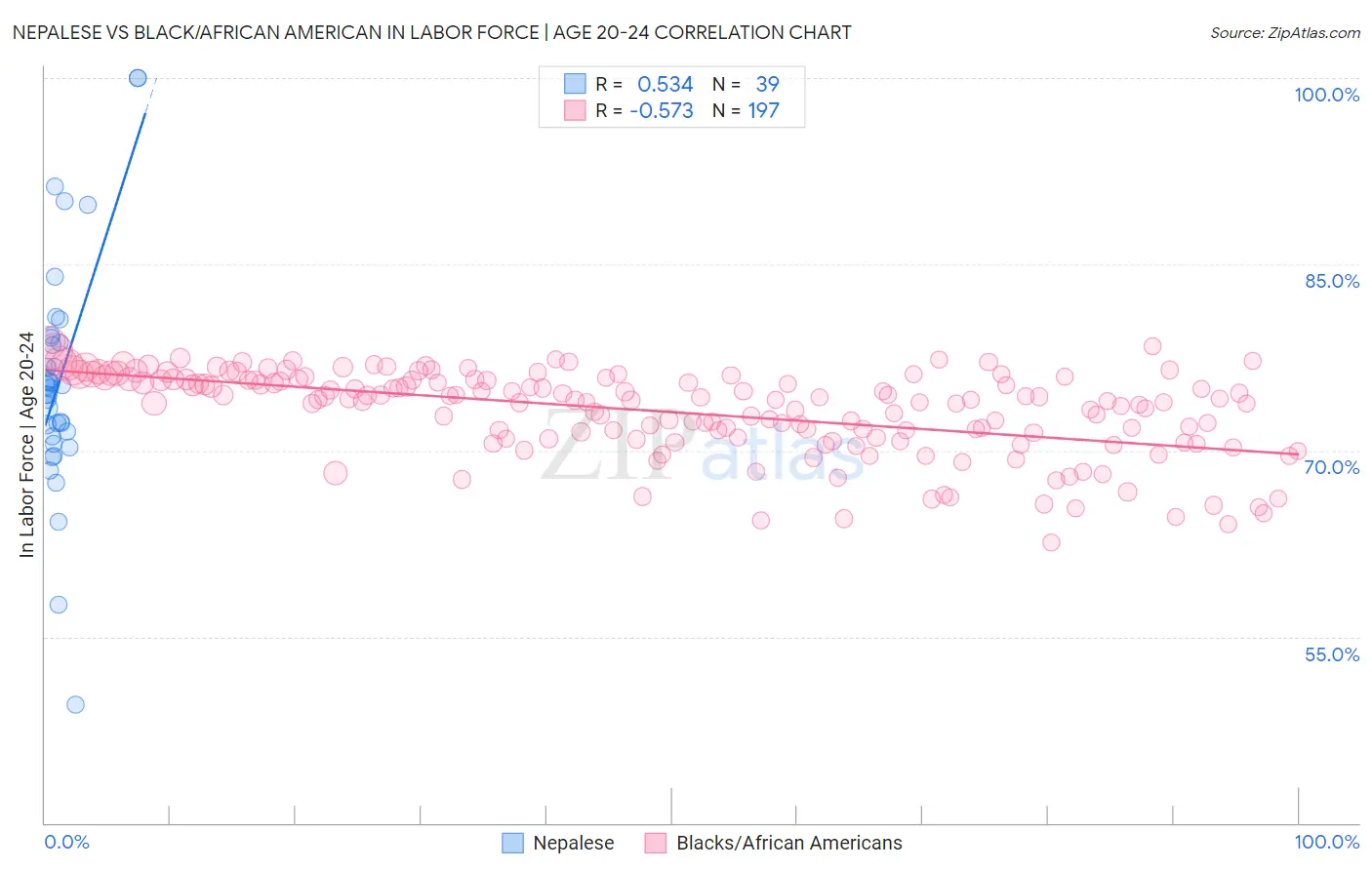 Nepalese vs Black/African American In Labor Force | Age 20-24