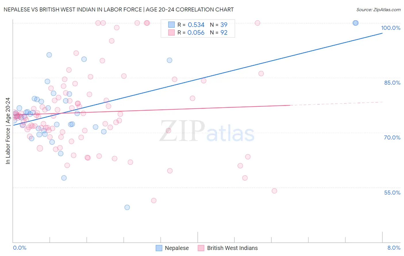 Nepalese vs British West Indian In Labor Force | Age 20-24