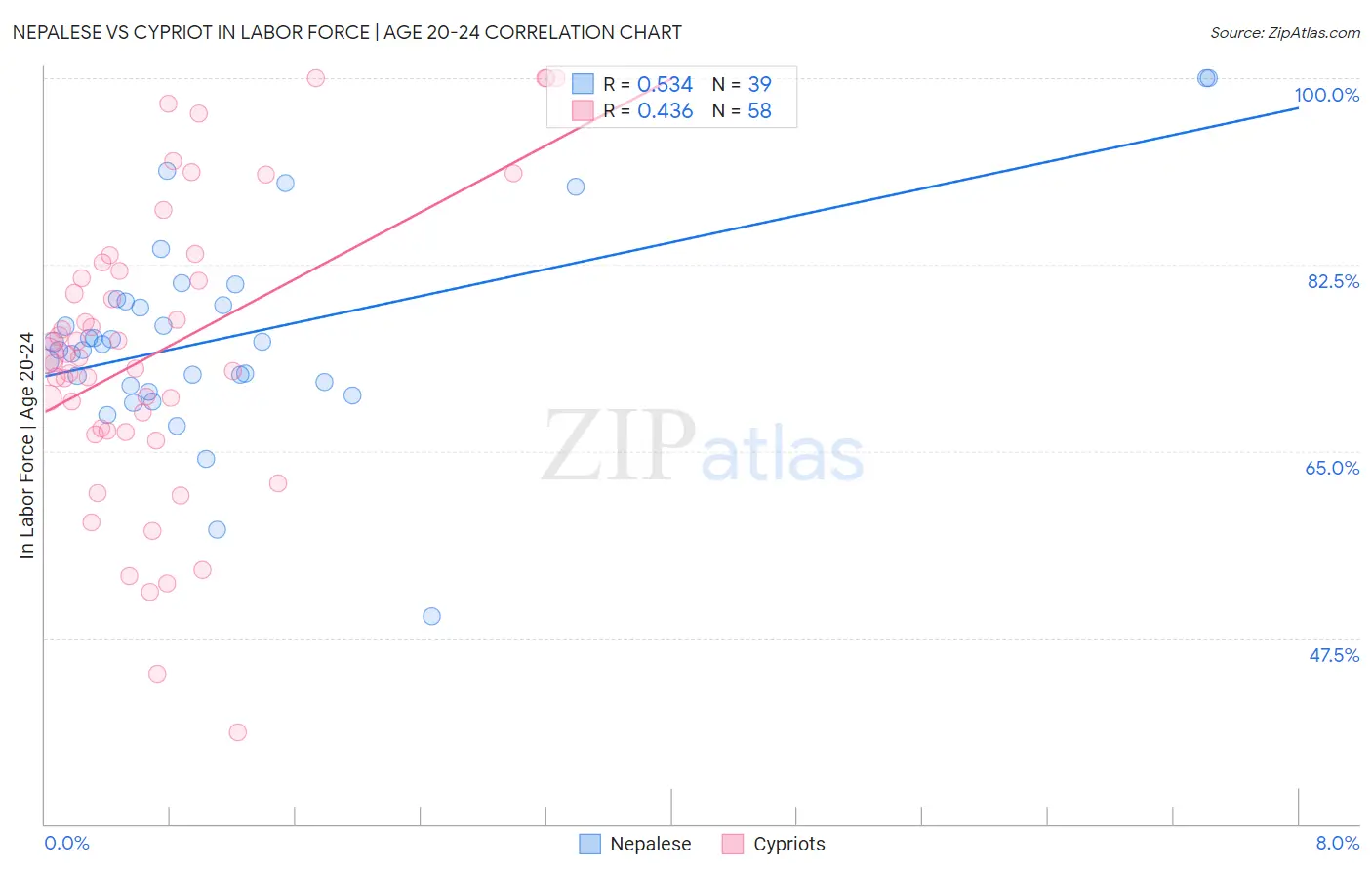 Nepalese vs Cypriot In Labor Force | Age 20-24