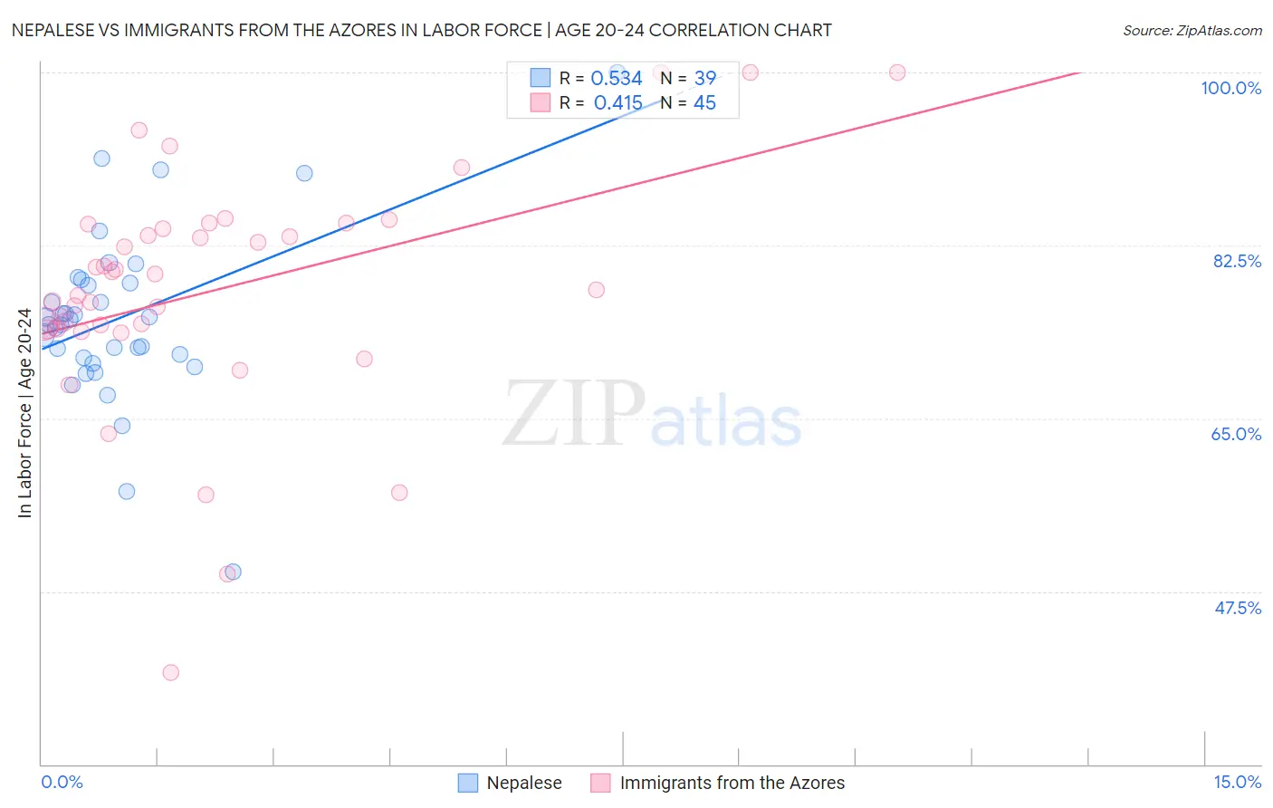 Nepalese vs Immigrants from the Azores In Labor Force | Age 20-24