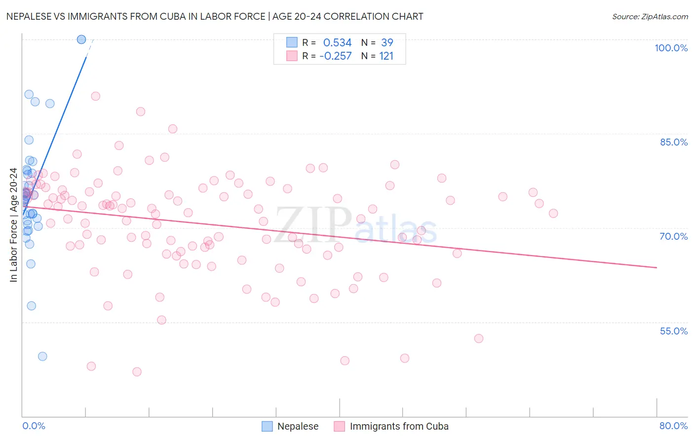 Nepalese vs Immigrants from Cuba In Labor Force | Age 20-24