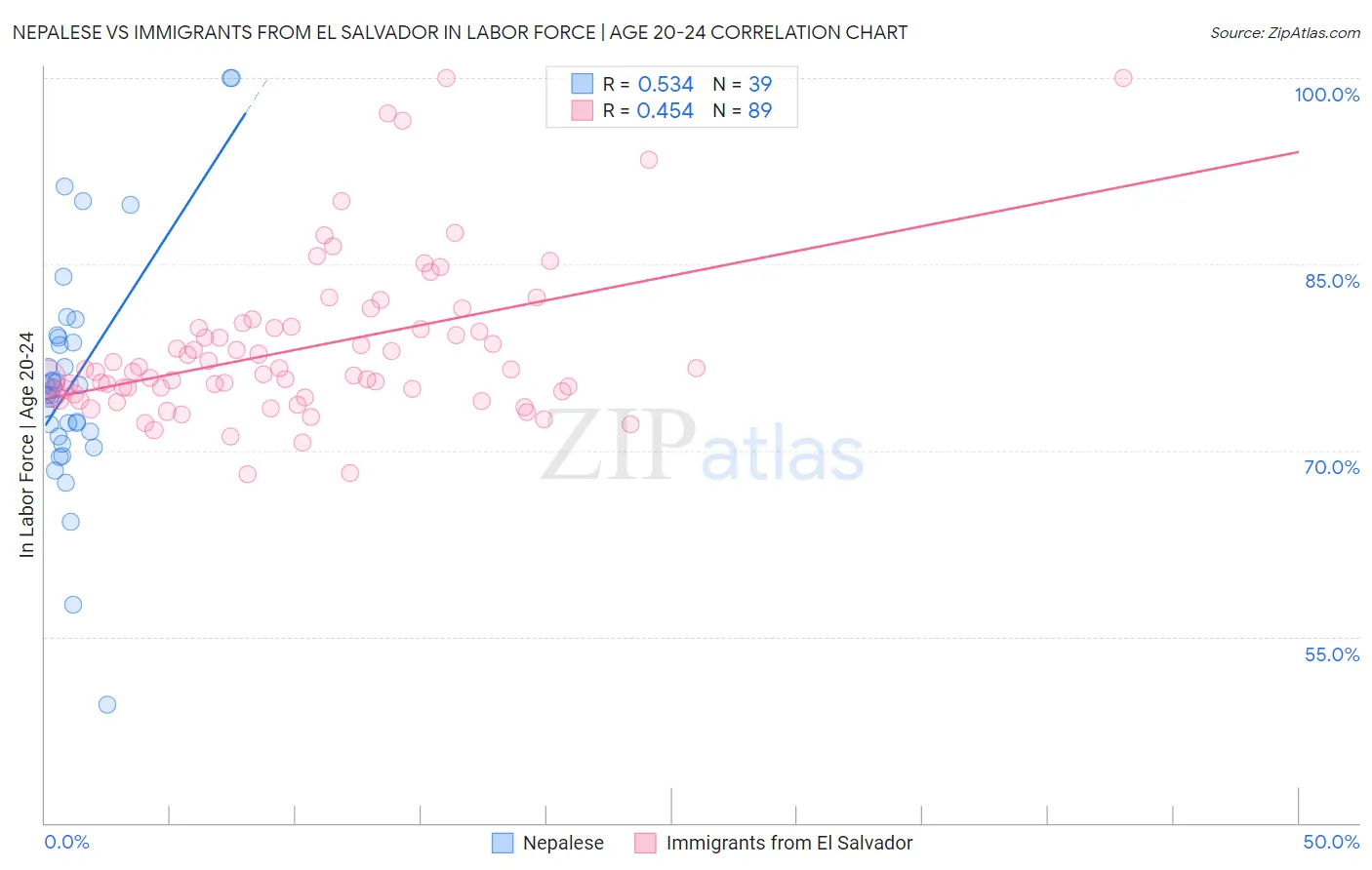 Nepalese vs Immigrants from El Salvador In Labor Force | Age 20-24