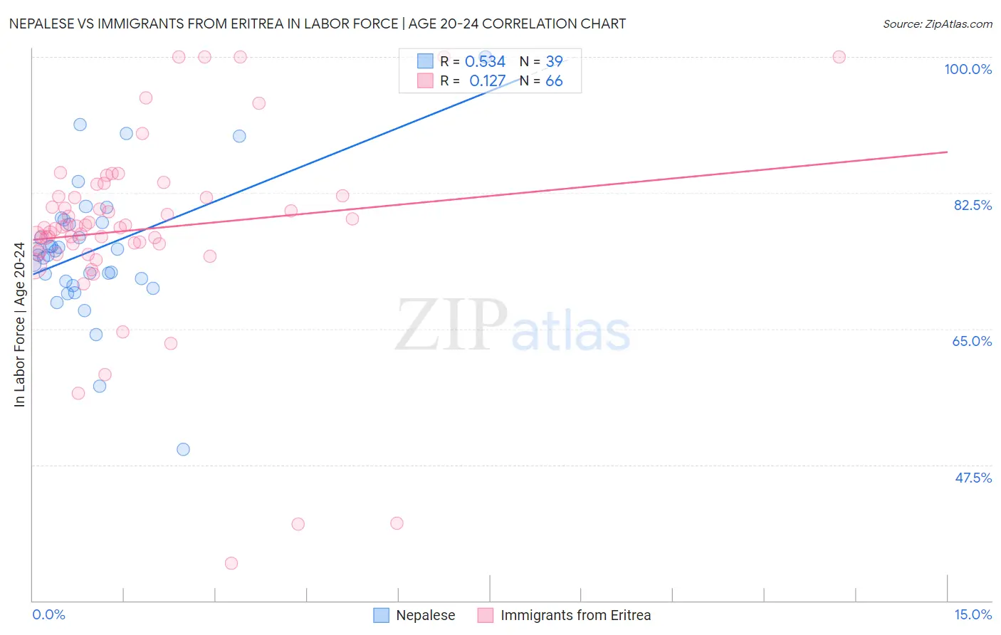 Nepalese vs Immigrants from Eritrea In Labor Force | Age 20-24