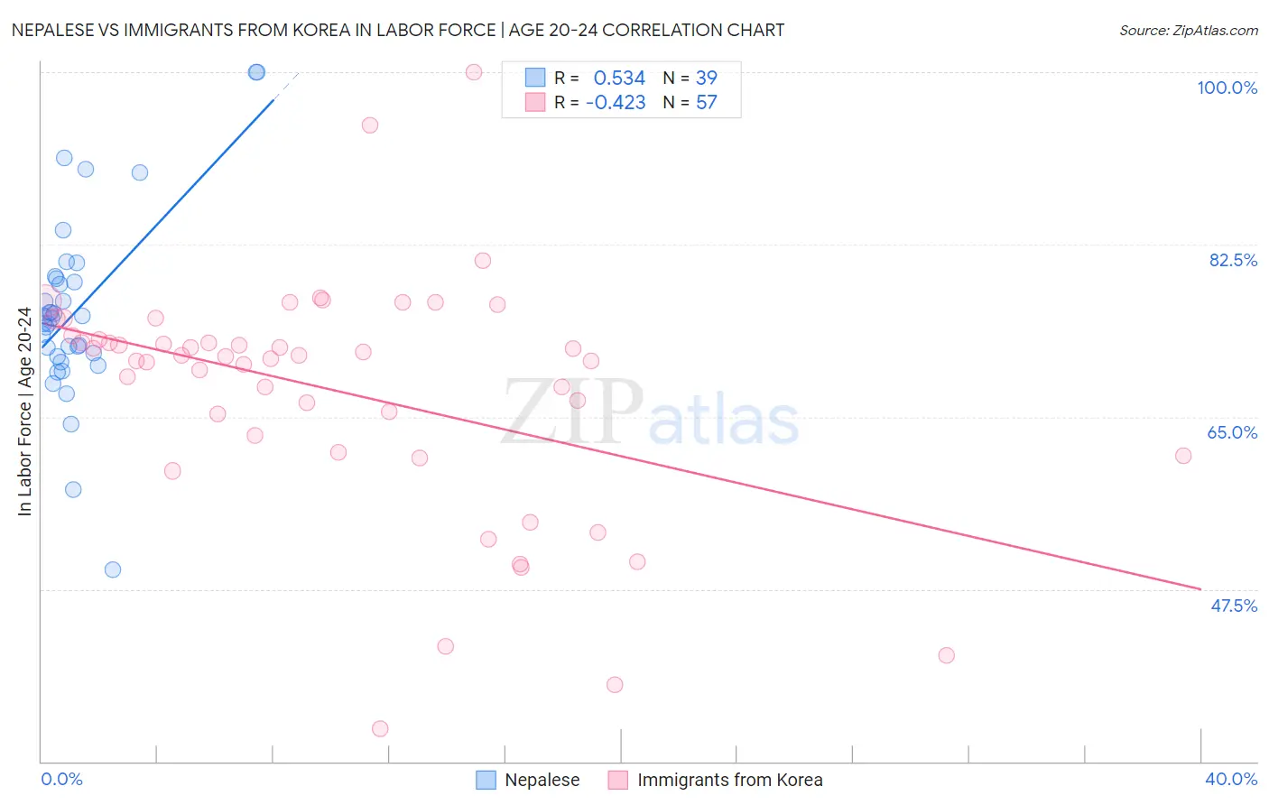 Nepalese vs Immigrants from Korea In Labor Force | Age 20-24