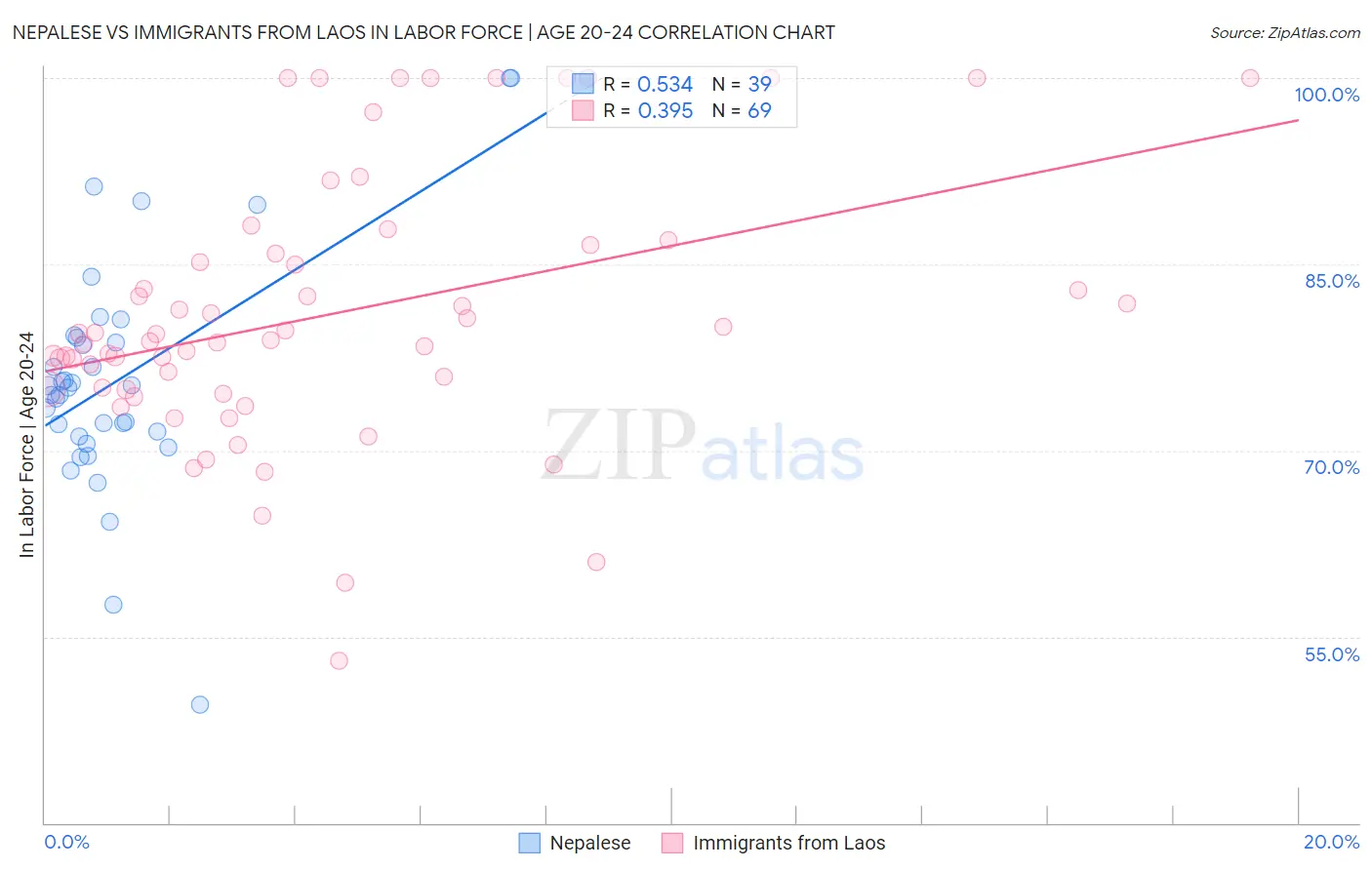 Nepalese vs Immigrants from Laos In Labor Force | Age 20-24