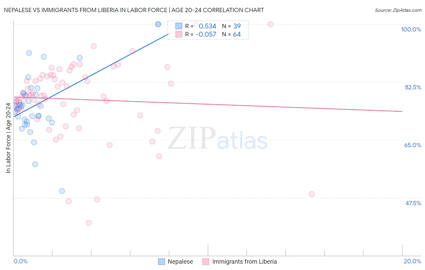 Nepalese vs Immigrants from Liberia In Labor Force | Age 20-24