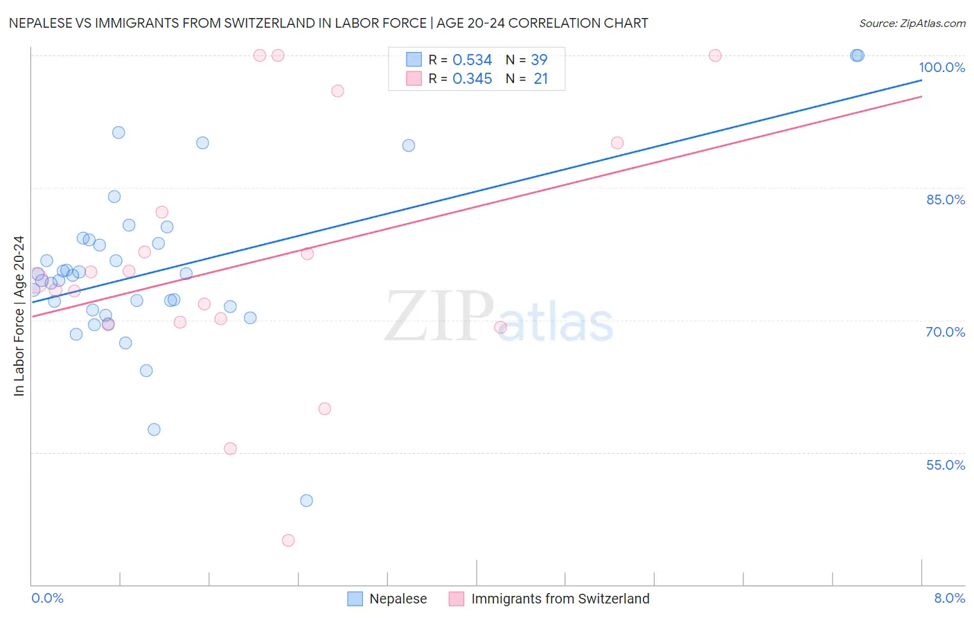 Nepalese vs Immigrants from Switzerland In Labor Force | Age 20-24