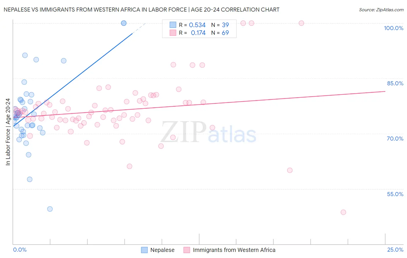 Nepalese vs Immigrants from Western Africa In Labor Force | Age 20-24