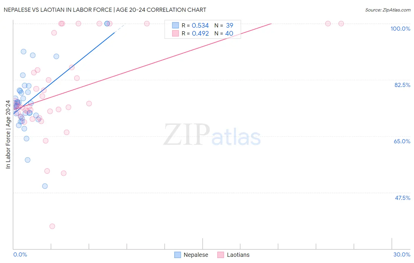 Nepalese vs Laotian In Labor Force | Age 20-24