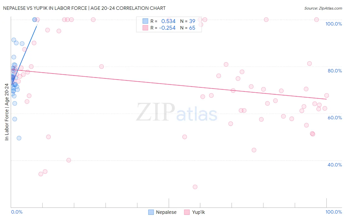 Nepalese vs Yup'ik In Labor Force | Age 20-24