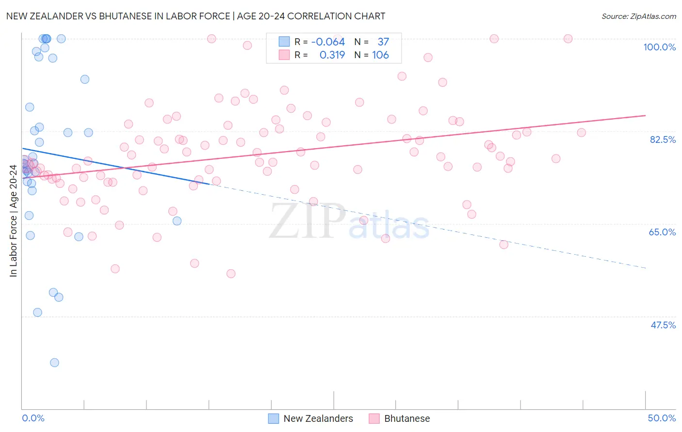 New Zealander vs Bhutanese In Labor Force | Age 20-24