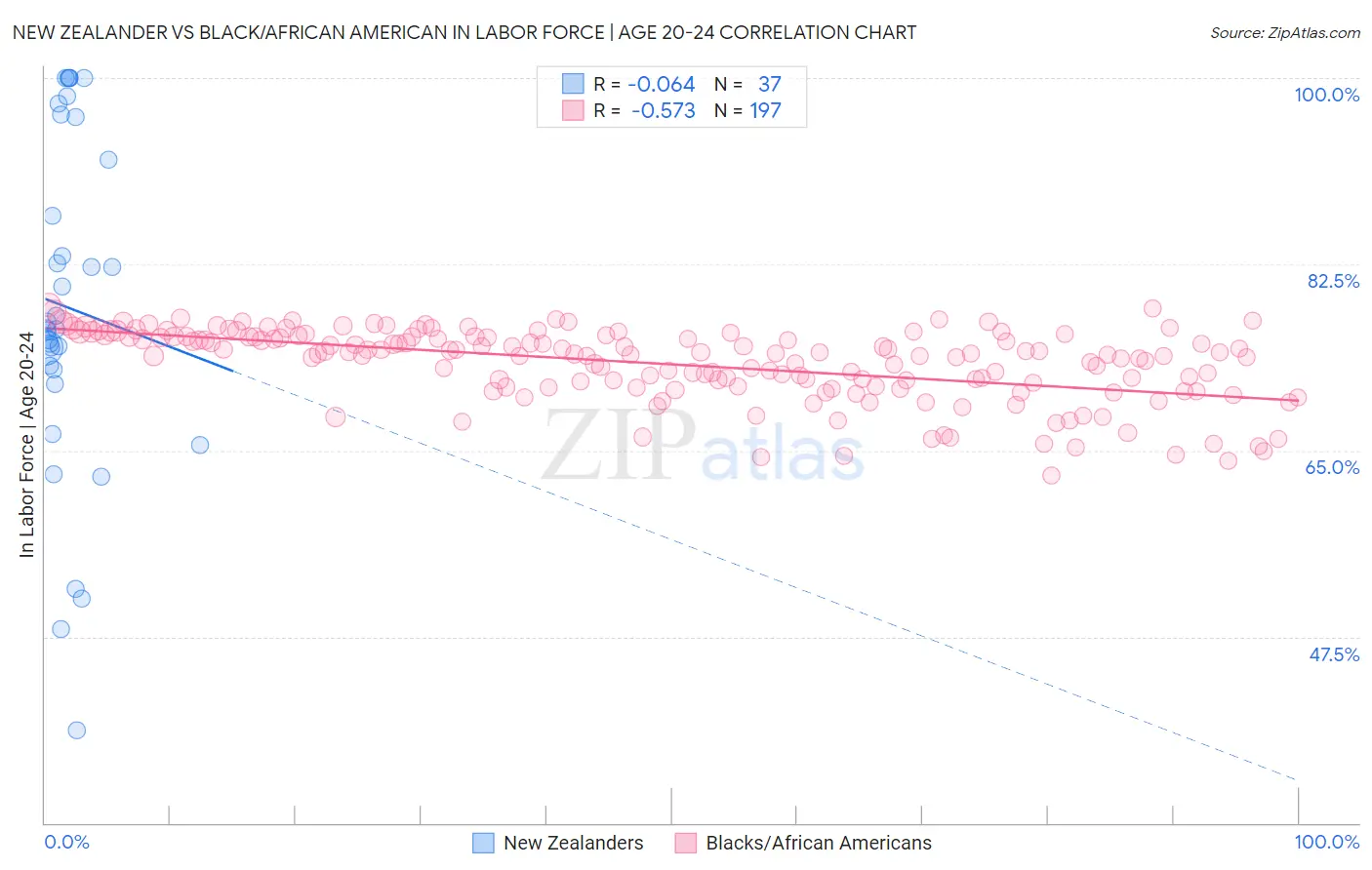 New Zealander vs Black/African American In Labor Force | Age 20-24