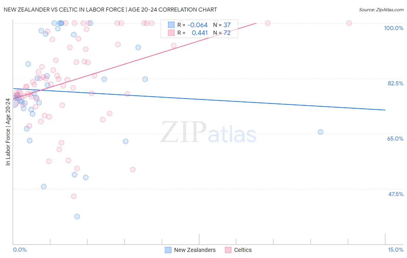 New Zealander vs Celtic In Labor Force | Age 20-24