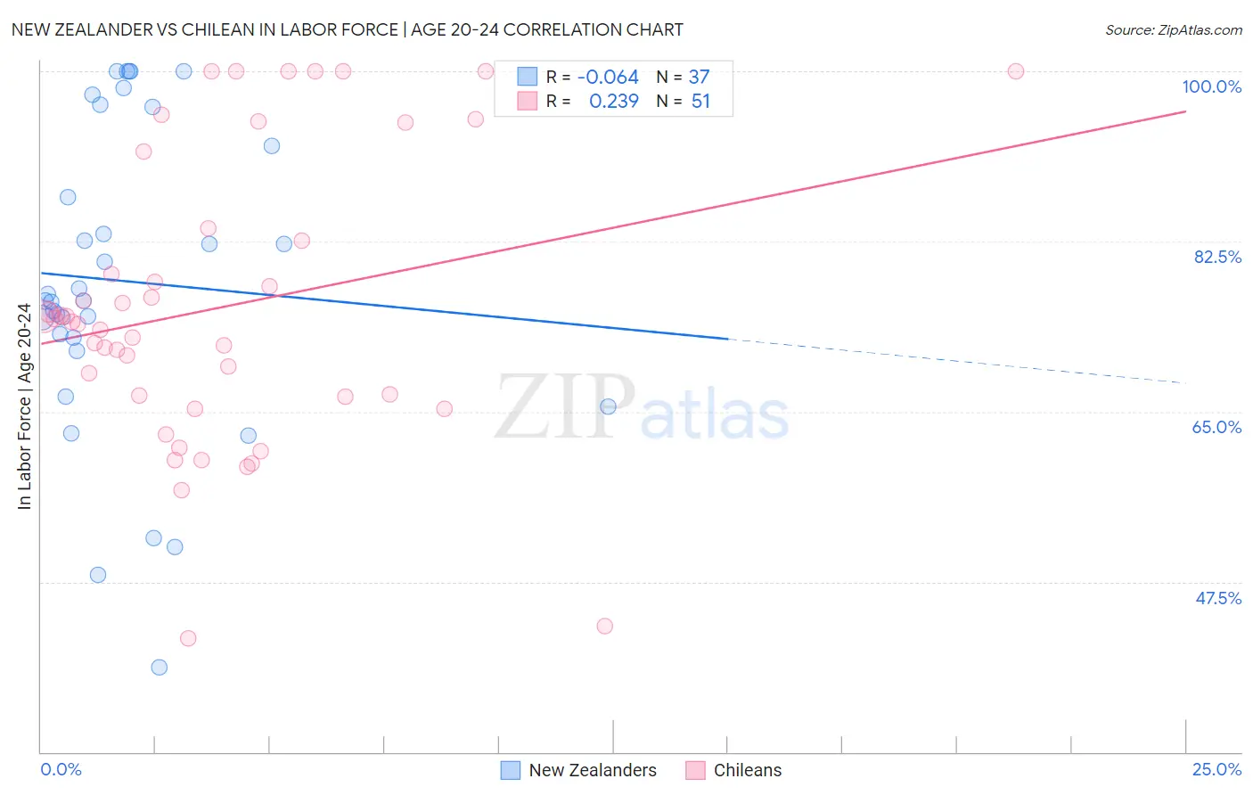 New Zealander vs Chilean In Labor Force | Age 20-24