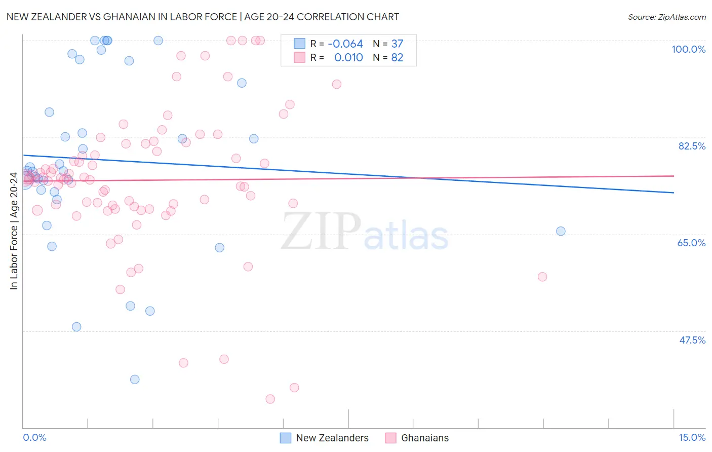 New Zealander vs Ghanaian In Labor Force | Age 20-24