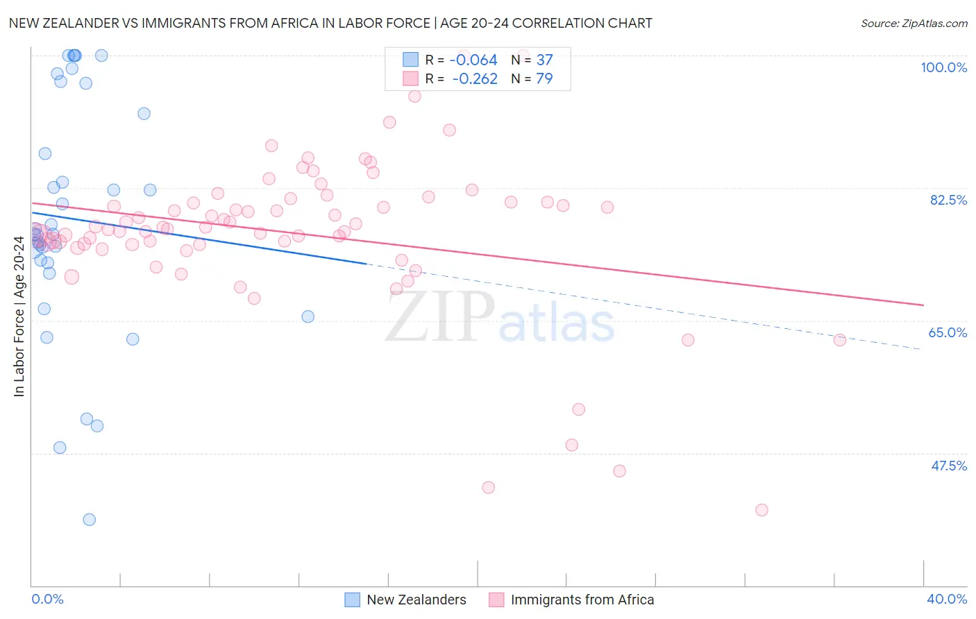 New Zealander vs Immigrants from Africa In Labor Force | Age 20-24