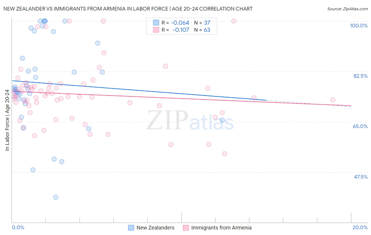 New Zealander vs Immigrants from Armenia In Labor Force | Age 20-24