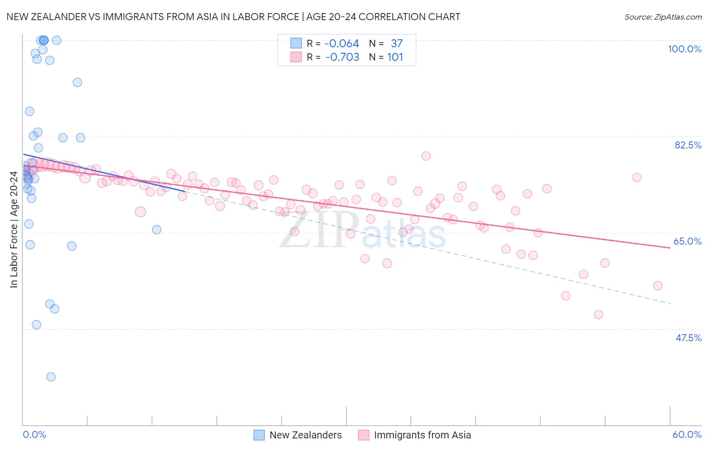 New Zealander vs Immigrants from Asia In Labor Force | Age 20-24