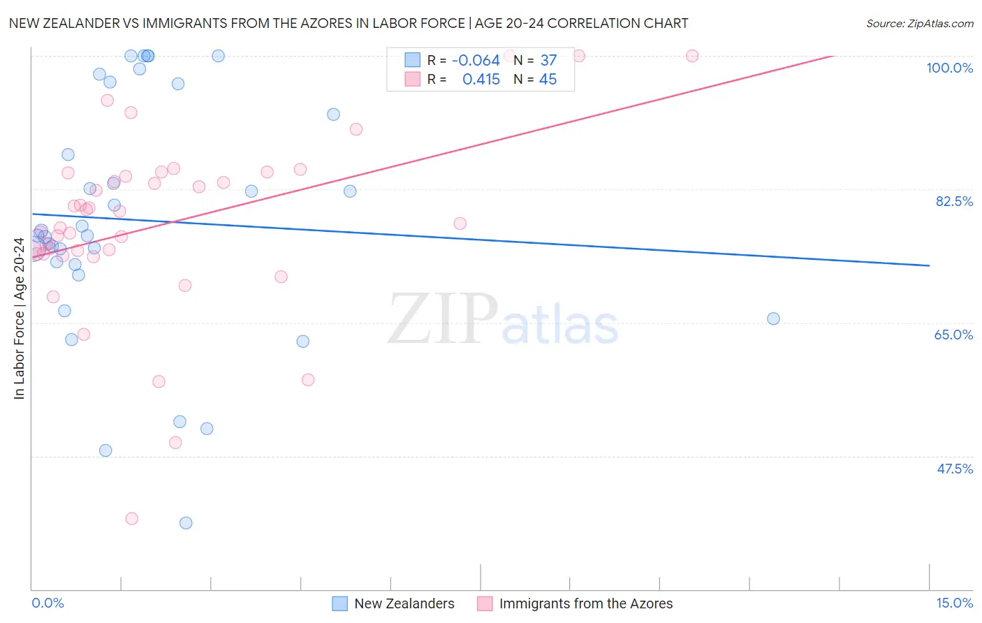 New Zealander vs Immigrants from the Azores In Labor Force | Age 20-24