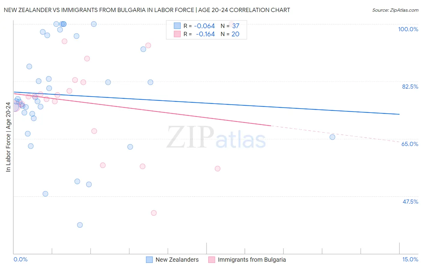 New Zealander vs Immigrants from Bulgaria In Labor Force | Age 20-24