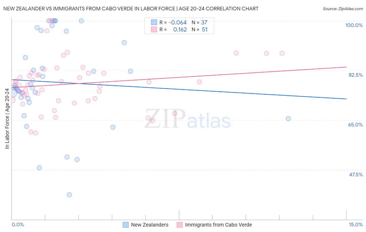 New Zealander vs Immigrants from Cabo Verde In Labor Force | Age 20-24