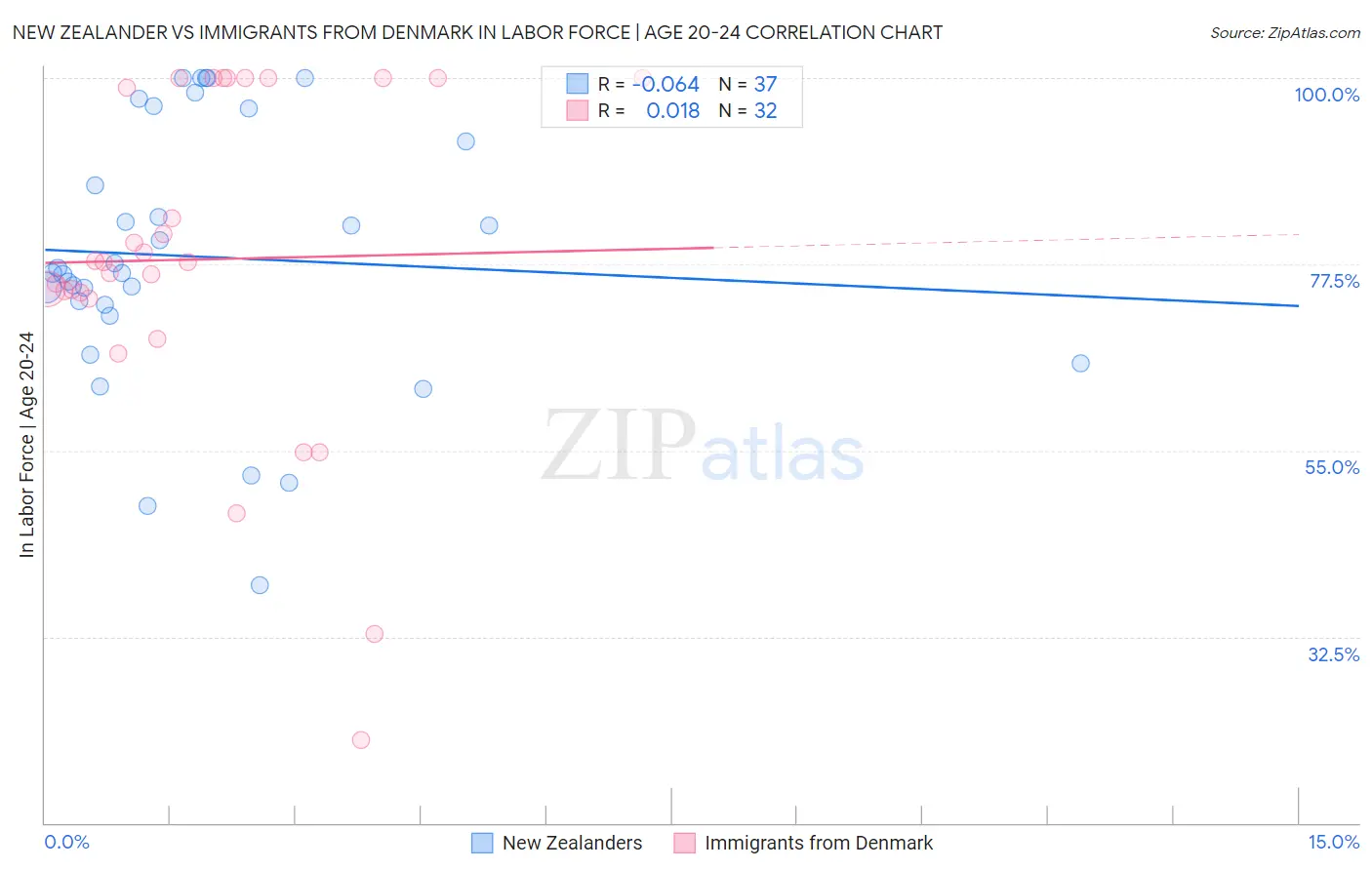 New Zealander vs Immigrants from Denmark In Labor Force | Age 20-24