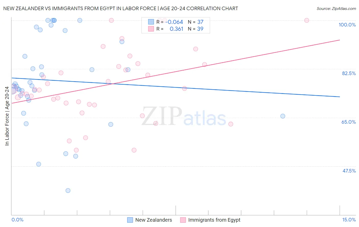 New Zealander vs Immigrants from Egypt In Labor Force | Age 20-24