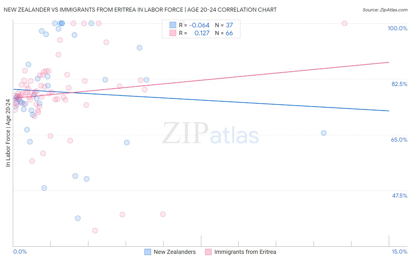 New Zealander vs Immigrants from Eritrea In Labor Force | Age 20-24