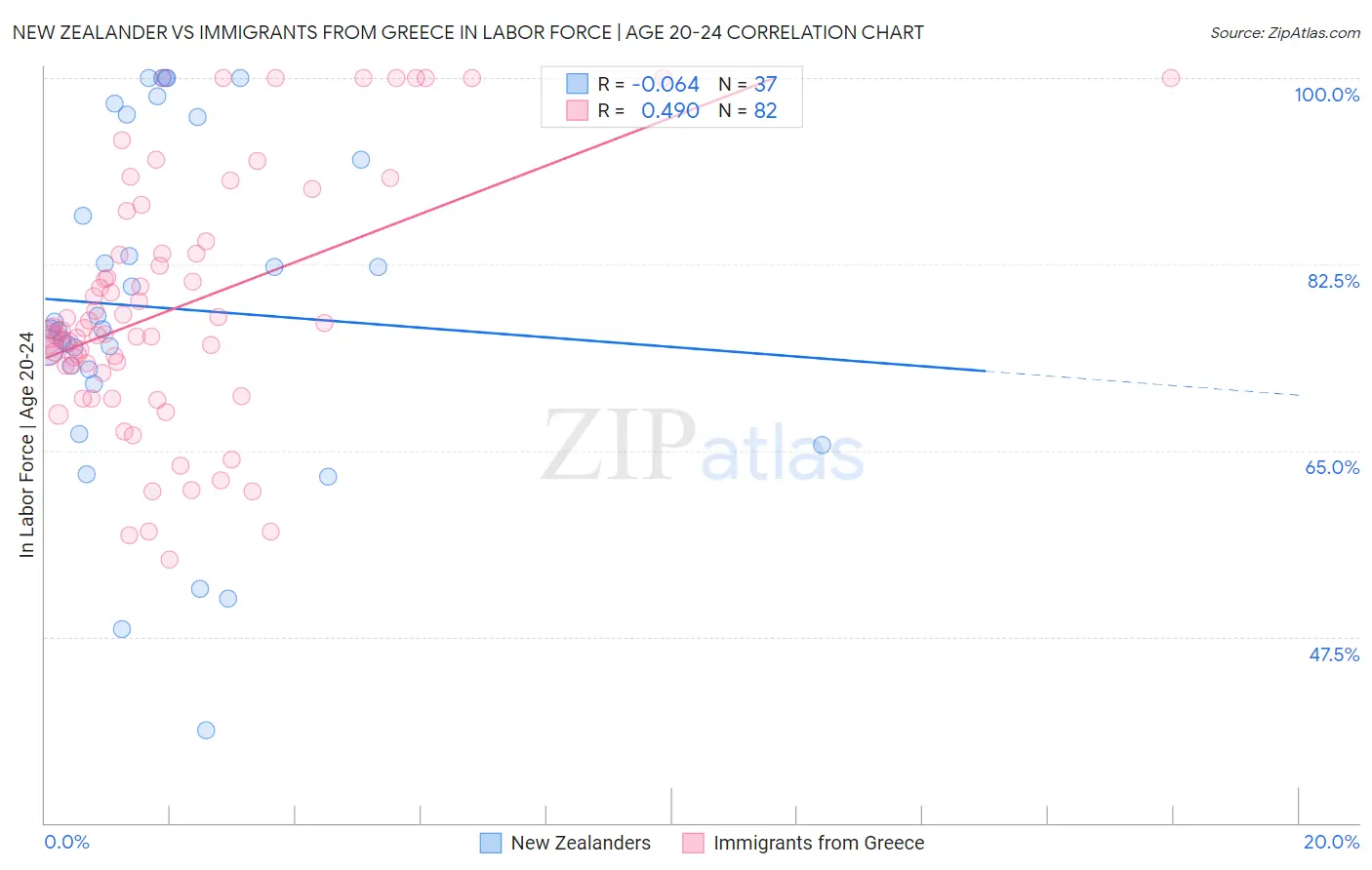 New Zealander vs Immigrants from Greece In Labor Force | Age 20-24