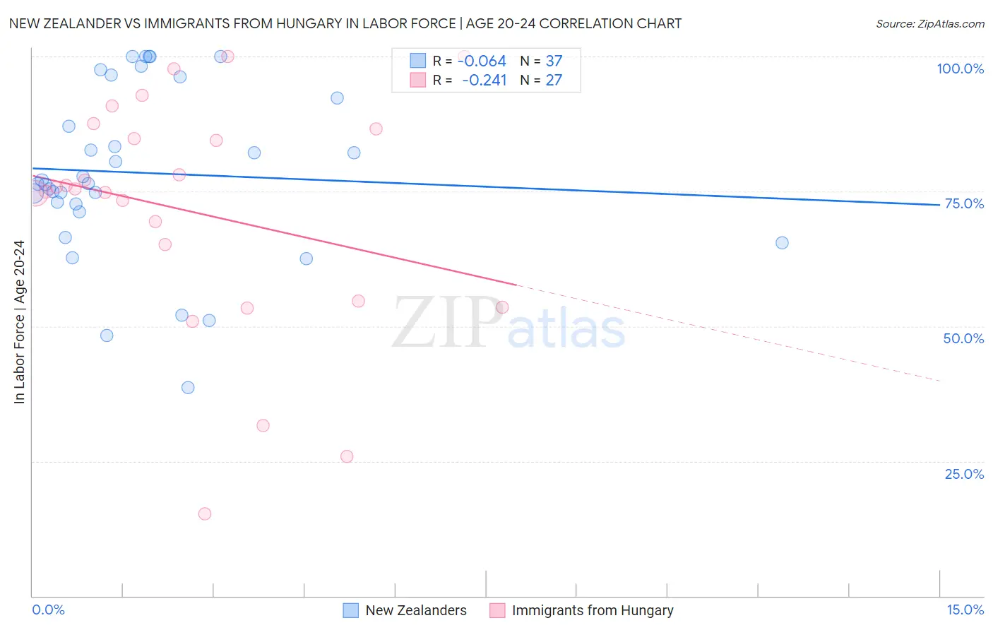 New Zealander vs Immigrants from Hungary In Labor Force | Age 20-24