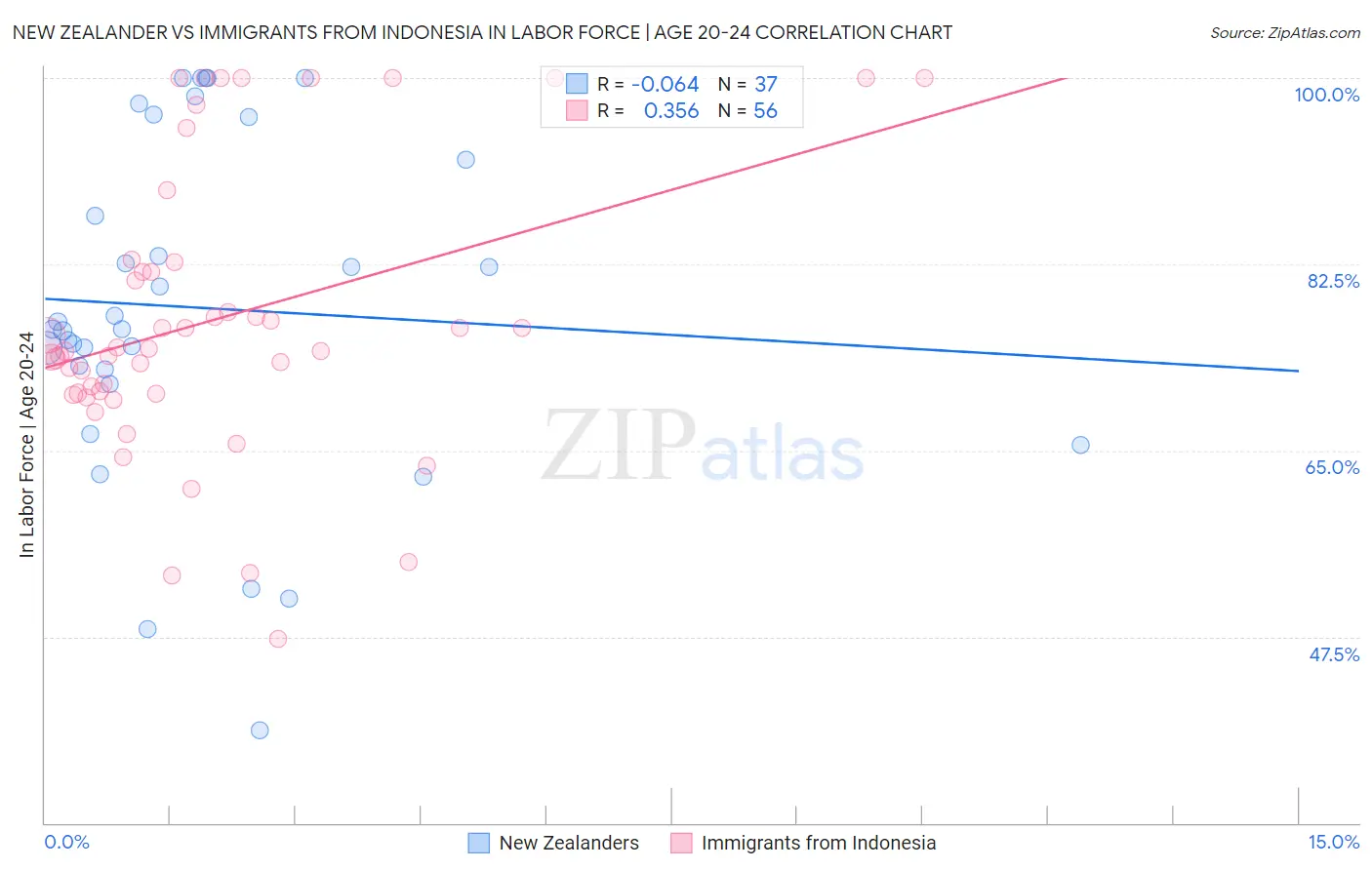 New Zealander vs Immigrants from Indonesia In Labor Force | Age 20-24