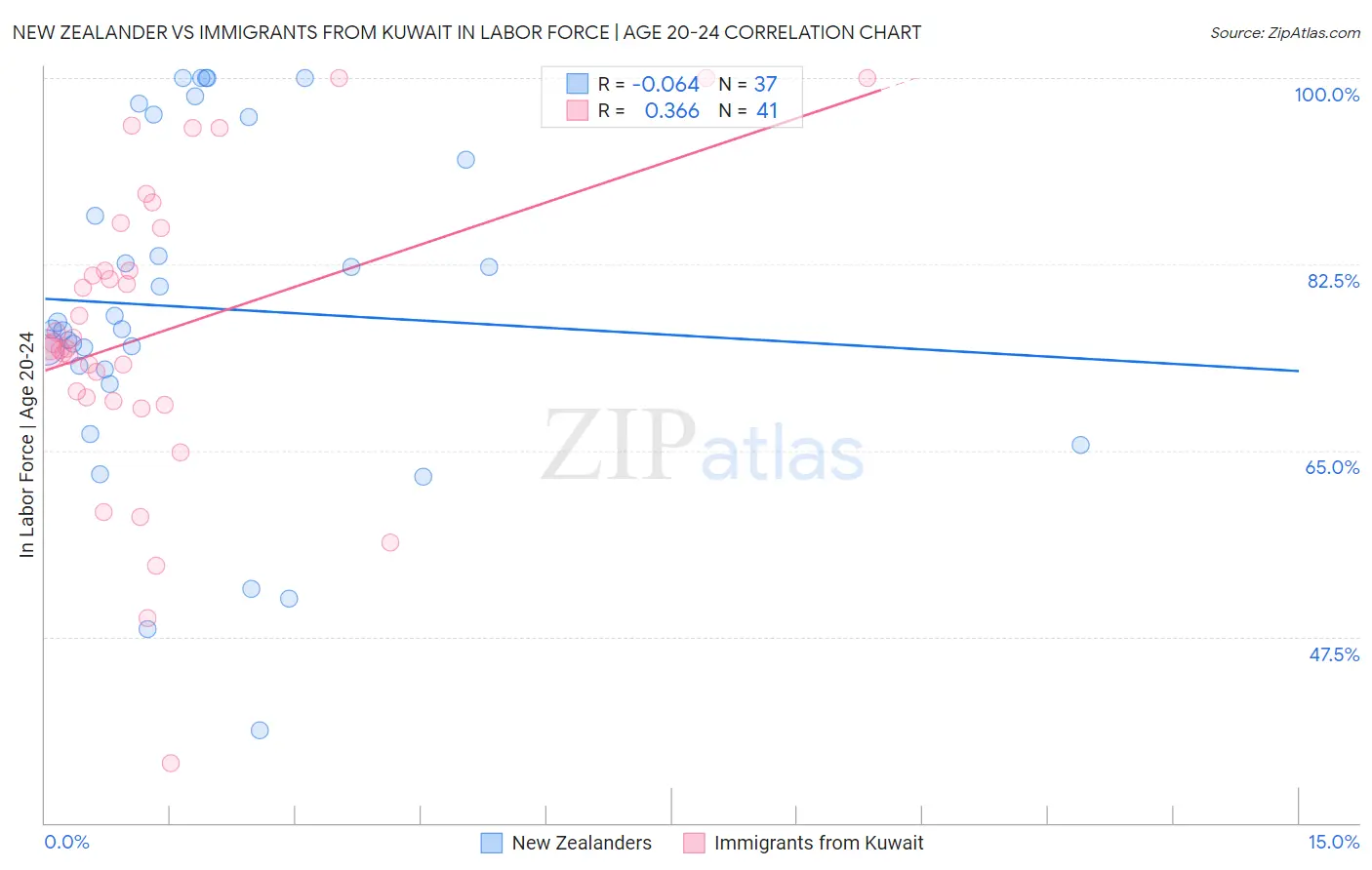 New Zealander vs Immigrants from Kuwait In Labor Force | Age 20-24