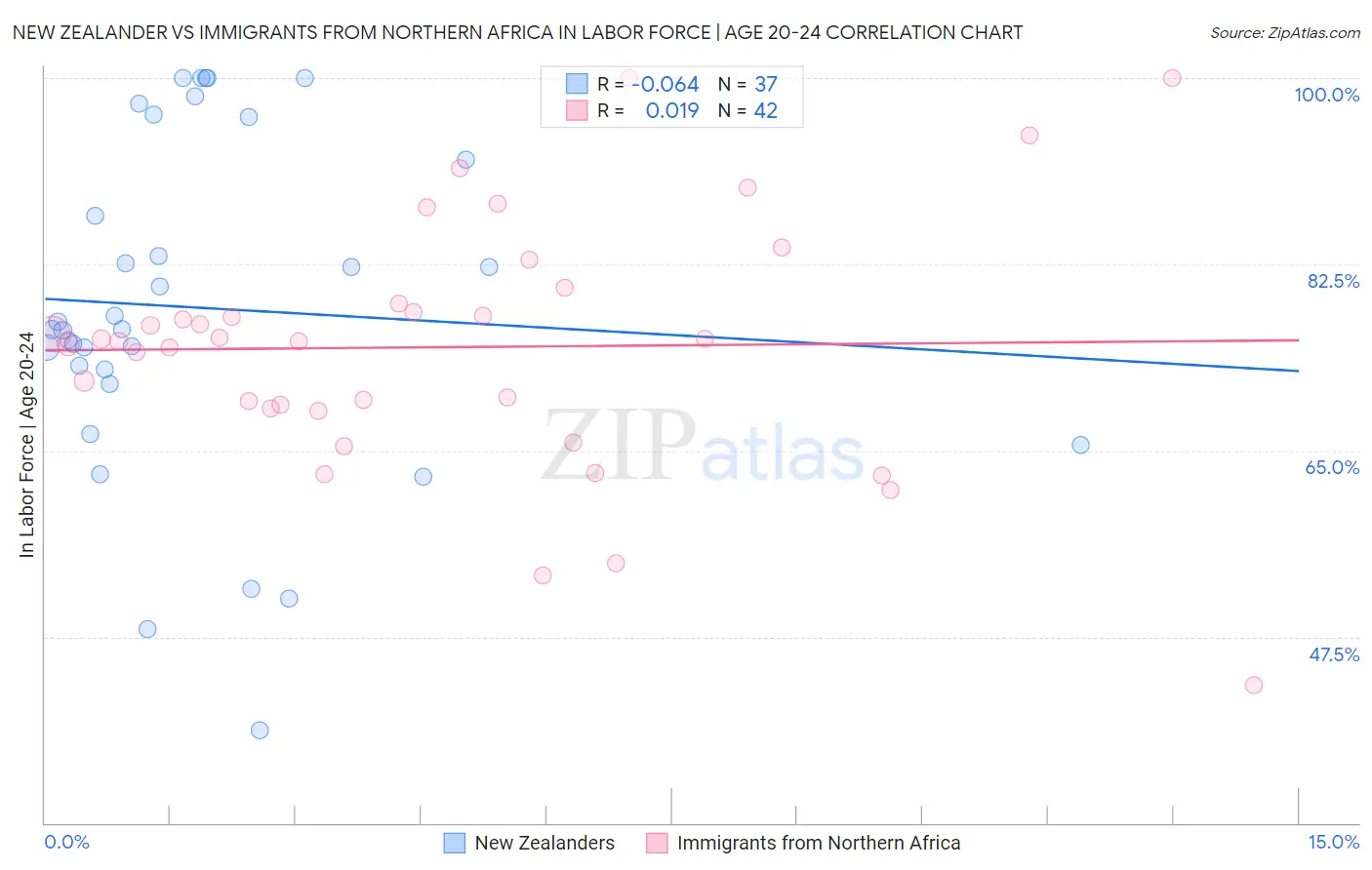 New Zealander vs Immigrants from Northern Africa In Labor Force | Age 20-24