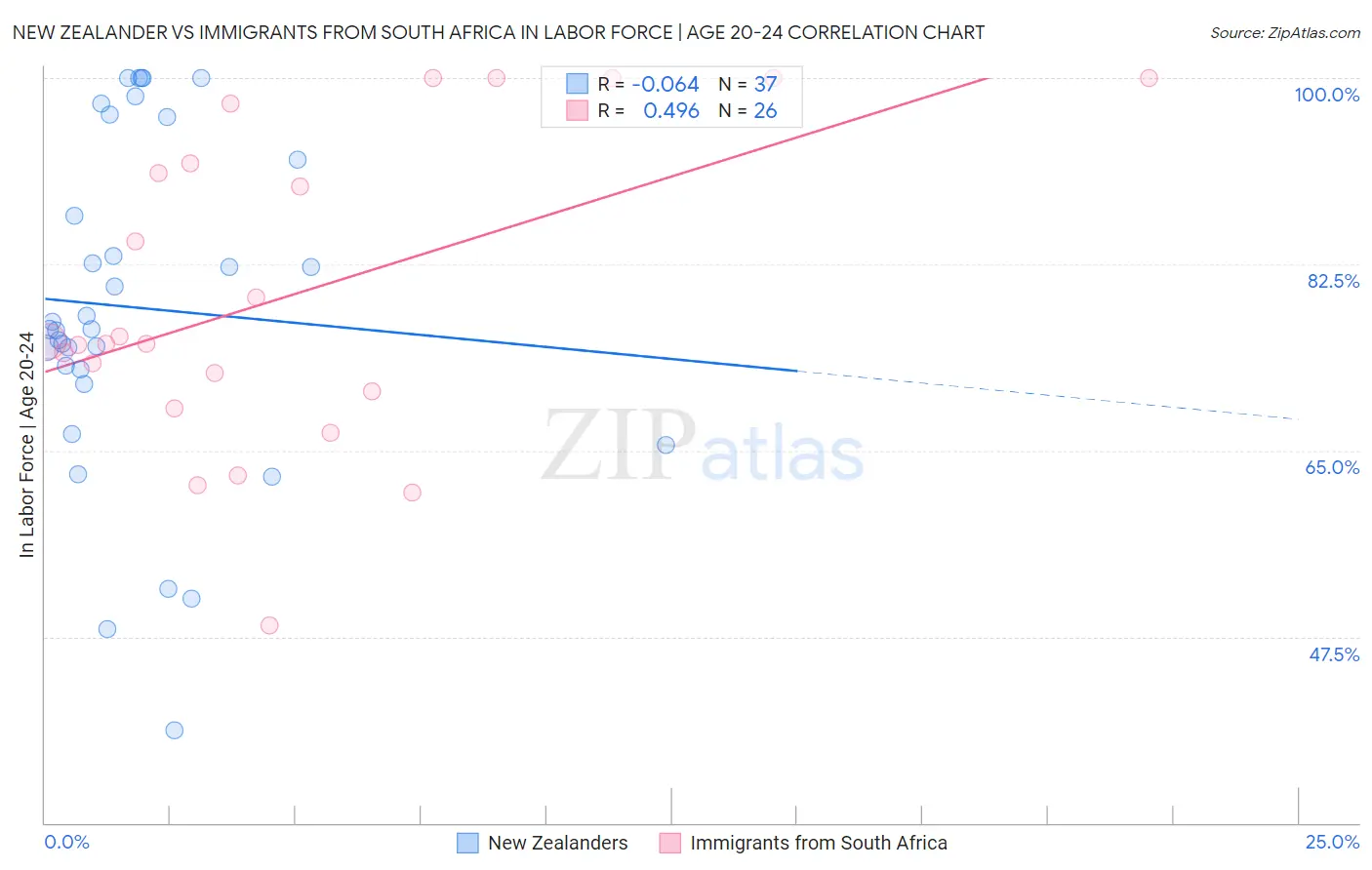 New Zealander vs Immigrants from South Africa In Labor Force | Age 20-24