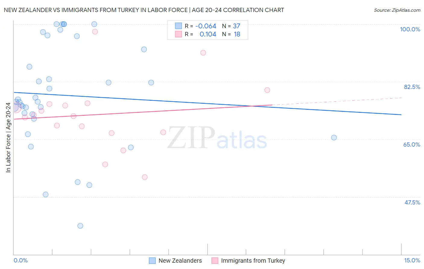 New Zealander vs Immigrants from Turkey In Labor Force | Age 20-24